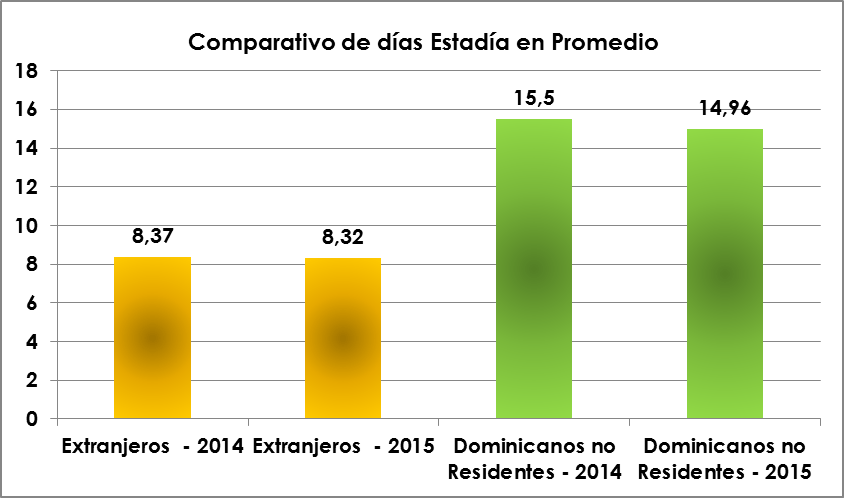 img-comparativo-de-dias-estadia-en-promedio