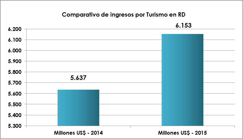 img-comparativo-de-ingresos-por-turismo-en-RD