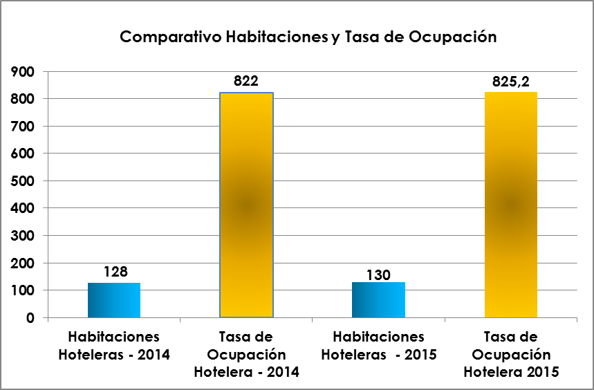 img-comparativo-habitaciones-y-tasa-de-ocupacion