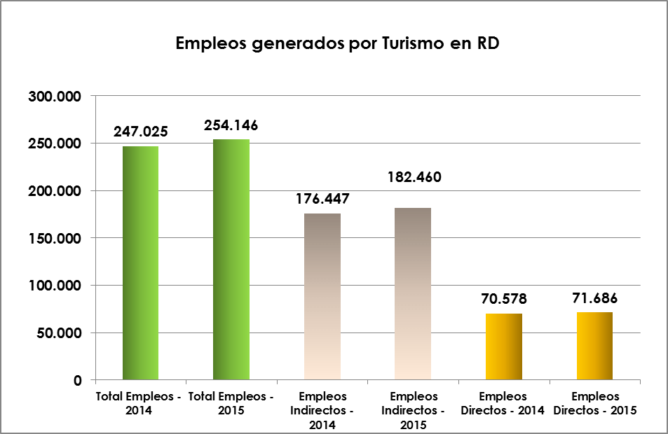 img-empleos-generados-por-turismo-en-RD