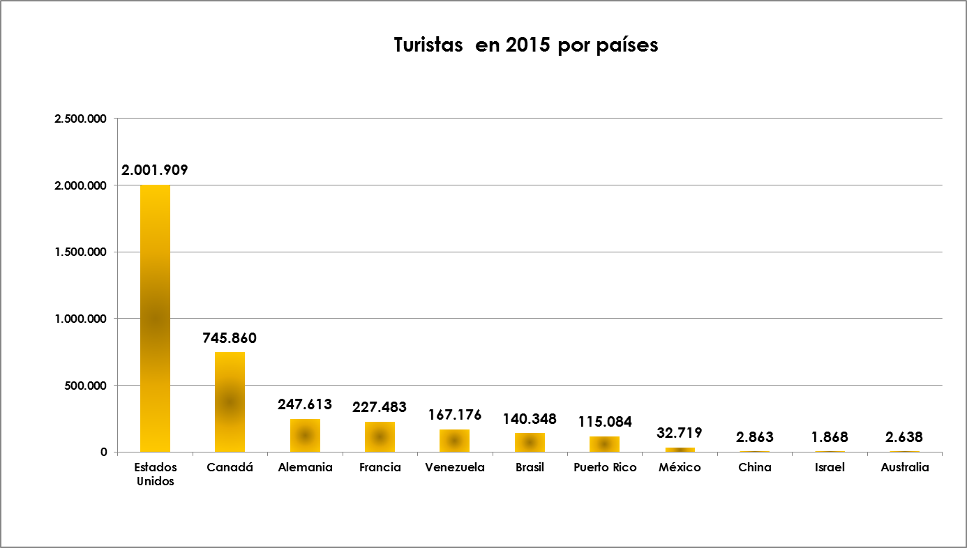 img-turistas-en-2015-por-pais